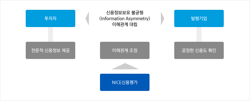 신용정보보유 불균형(Information Asymmetry)이해관계 대립