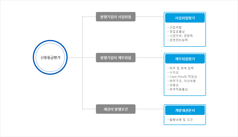 신용등급 평가 => 발행기업의 사업위험:사업위험평가- 산업위험,영업효율성,시장지위, 경쟁력,경영관리능력 / 발행기업의 재무위험:재무위험평가-재무 및 회계 정책,수익성,Cash Flow의 적정석,재무구조, 자산내용,유동성,재무적융통성 /  채권의 발행조건 :개발채권분석 -발행내용 및 조건