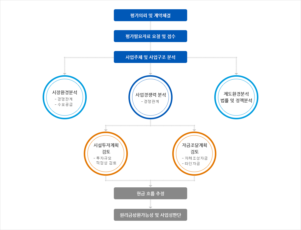 평가의뢰 및 계약체결 => 평가필요자료 요청 및 접수 => 사업주체 및 사업구조 분석 => 시장환경분석(경쟁관계/수요공금), 사업경쟁력 분석(경쟁관계), 제도환경분석 법률 및 정책 분석 => 시설투자계획 검토(경쟁관계), 자금조달계획검토(자체조성자금, 타인자금) => 현금흐름 추정 => 원리금상환가능성 및 사업성판단