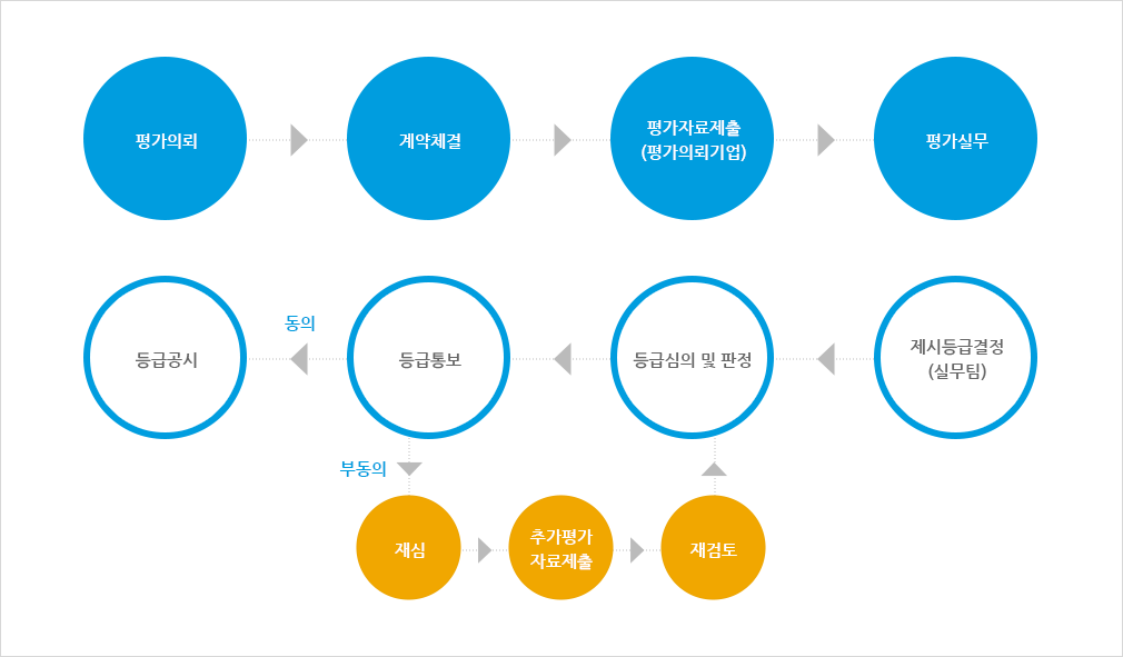 평가의뢰 => 계약체결 => 평가자료제출 (평가의뢰기업) => 평가실무 => 제시등급결정(실무팀) => 등급심의 및 판정 => 등급통보(동의) => 등급공시, 등급통보(부동의) => 재심=> 추가평가자료제출=>재검토=>등급심의 및 판정 => 등급통보 => 등급공시