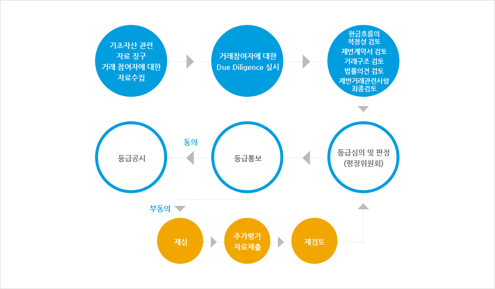 기초자산 관련 자료징구 거래 참여자에 대한 자료수집 => 거래참여자에 대한 Due Diligence 실시 => 현금흐름의 적정성 검토, 제반계약서 검토, 거래구조 검토, 법률의견 검토, 제반거래관련사항 최종검토 => 등급심의 및 판정(평정위원회) => 등급통보(동의) => 등급공시, 등급통보(부동의) => 재심=> 추가평가자료제출 => 재검토 => 등급심의 및 판정(평정위원회) => 등급통보 => 등급공시