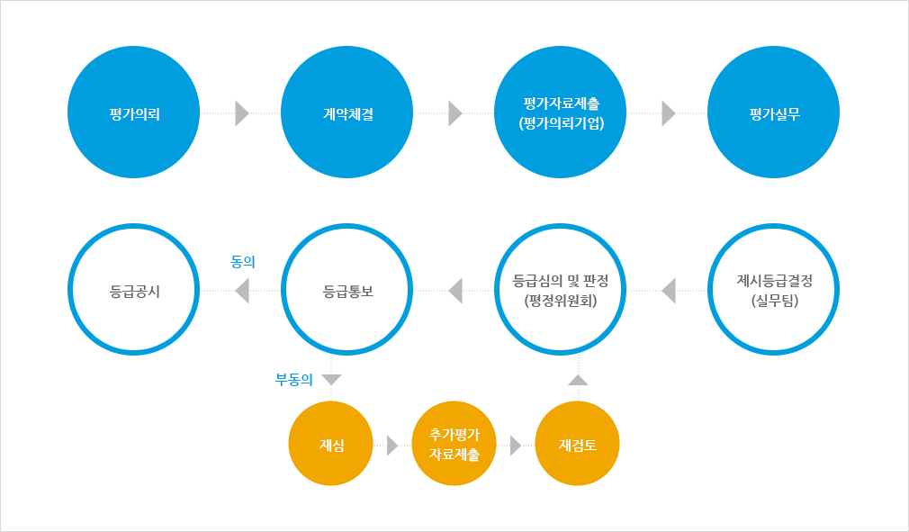 평가의뢰 => 계약체결 => 평가자료제출(평가의뢰기업) => 평가실무 => 제시등급결정(실무팀) => 등급심의 및 판정(평정위원회) => 등급통보 => 등급공시