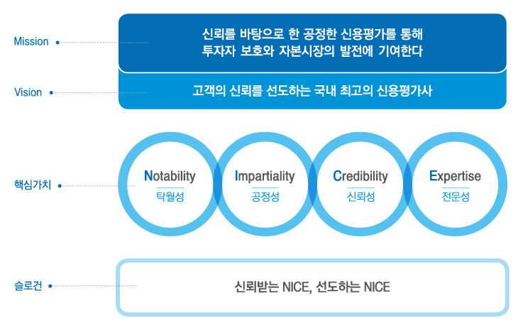 최고의 신뢰를 받는 신용평가사, 아시아최고의 국제신용평가사로 발돋움, 신용평가사로서의 품격과 명성을 지속적으로 제고